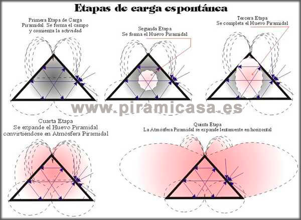 Etapas de carga de las pirámides